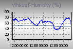 Humidity Graph Thumbnail