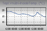 Inside Temperature Graph Thumbnail