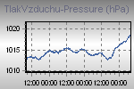 Pressure Graph Thumbnail