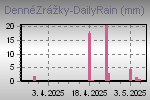 Daily Rain Graph Thumbnail