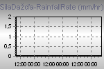 Rain Graph Thumbnail