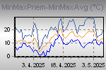 Temp Min/Max Graph Thumbnail