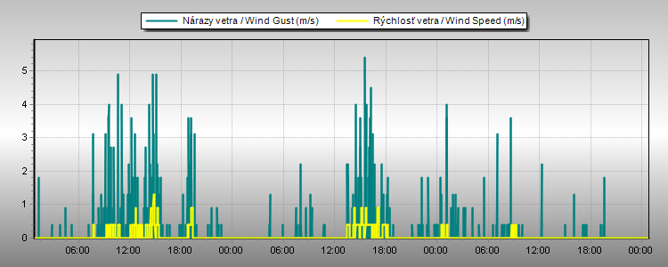 Grafy meteorologických veličín
