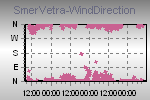 Wind Direction Thumbnail